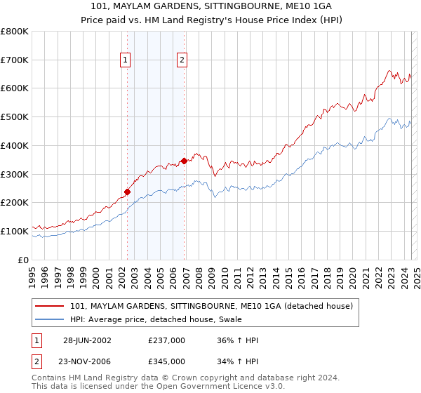 101, MAYLAM GARDENS, SITTINGBOURNE, ME10 1GA: Price paid vs HM Land Registry's House Price Index