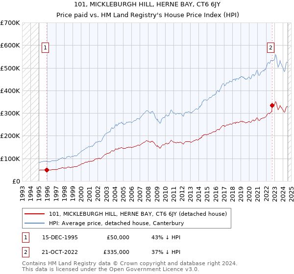 101, MICKLEBURGH HILL, HERNE BAY, CT6 6JY: Price paid vs HM Land Registry's House Price Index