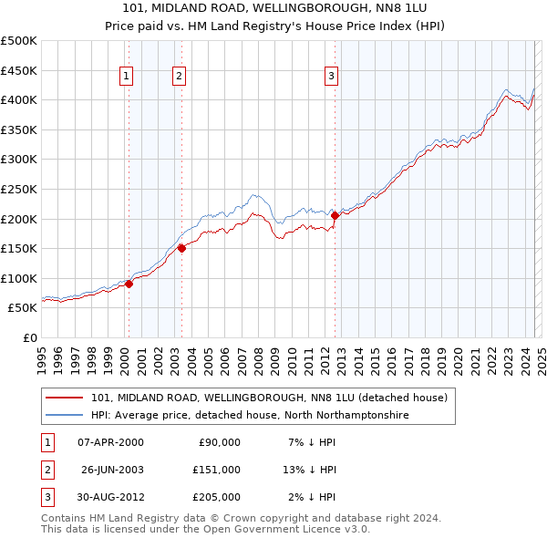 101, MIDLAND ROAD, WELLINGBOROUGH, NN8 1LU: Price paid vs HM Land Registry's House Price Index