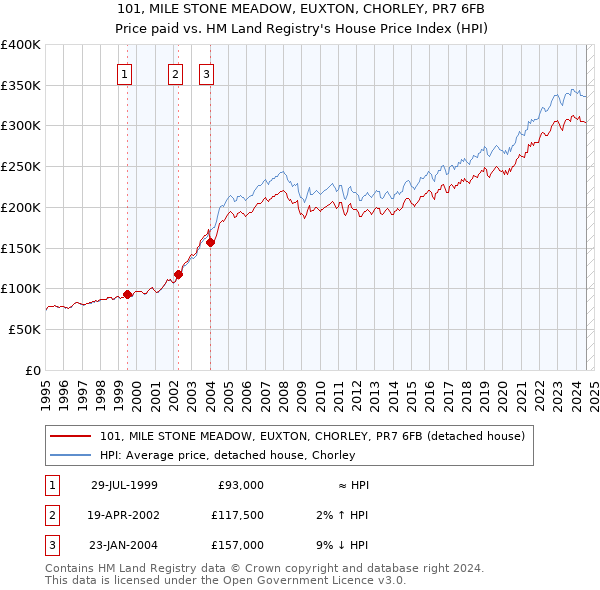 101, MILE STONE MEADOW, EUXTON, CHORLEY, PR7 6FB: Price paid vs HM Land Registry's House Price Index