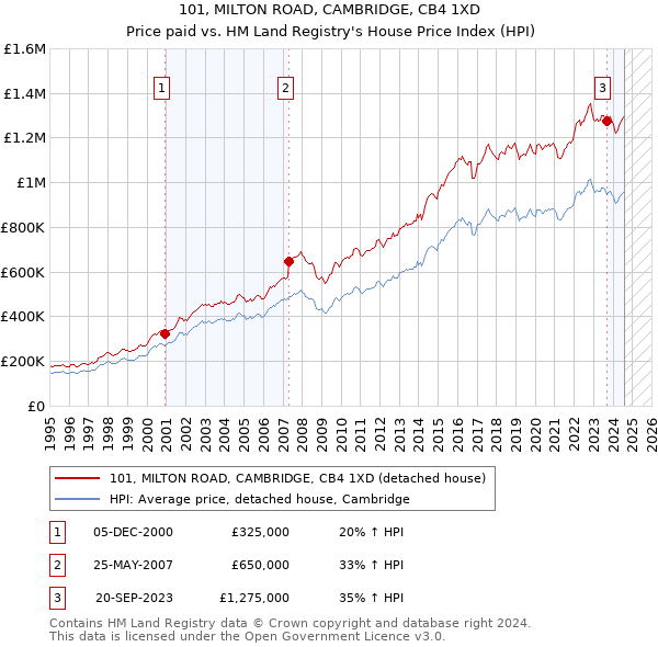 101, MILTON ROAD, CAMBRIDGE, CB4 1XD: Price paid vs HM Land Registry's House Price Index