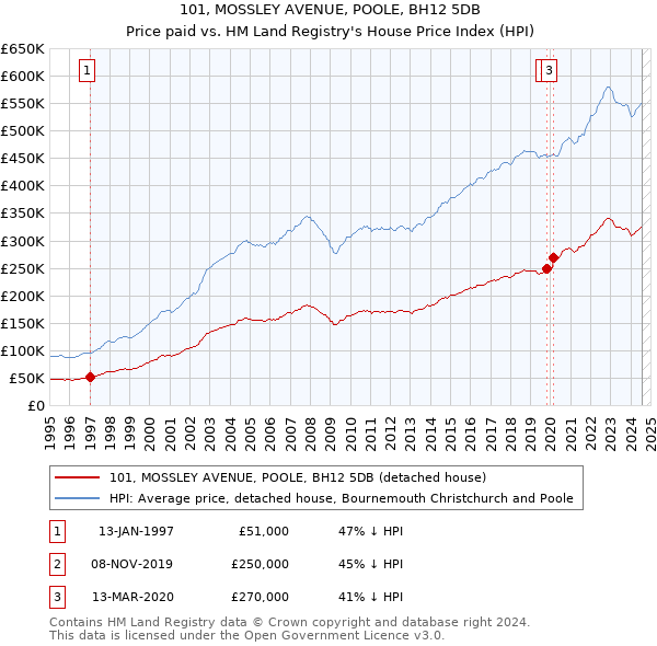 101, MOSSLEY AVENUE, POOLE, BH12 5DB: Price paid vs HM Land Registry's House Price Index