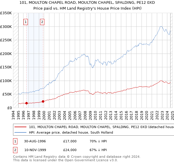 101, MOULTON CHAPEL ROAD, MOULTON CHAPEL, SPALDING, PE12 0XD: Price paid vs HM Land Registry's House Price Index