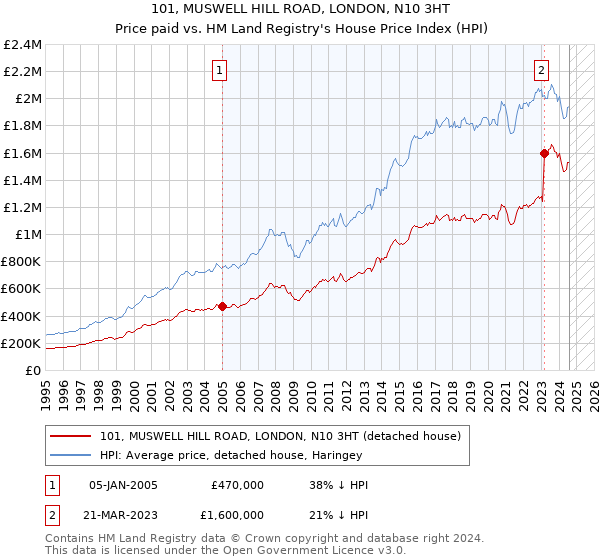 101, MUSWELL HILL ROAD, LONDON, N10 3HT: Price paid vs HM Land Registry's House Price Index