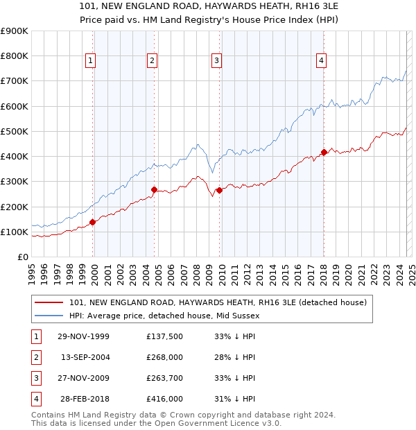 101, NEW ENGLAND ROAD, HAYWARDS HEATH, RH16 3LE: Price paid vs HM Land Registry's House Price Index