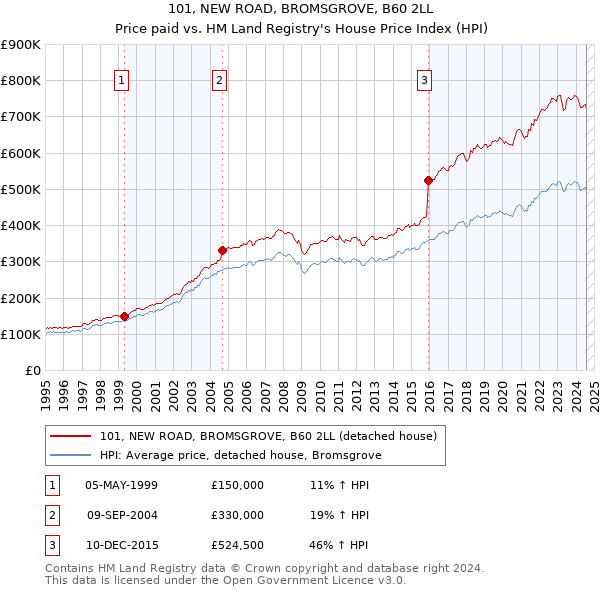 101, NEW ROAD, BROMSGROVE, B60 2LL: Price paid vs HM Land Registry's House Price Index