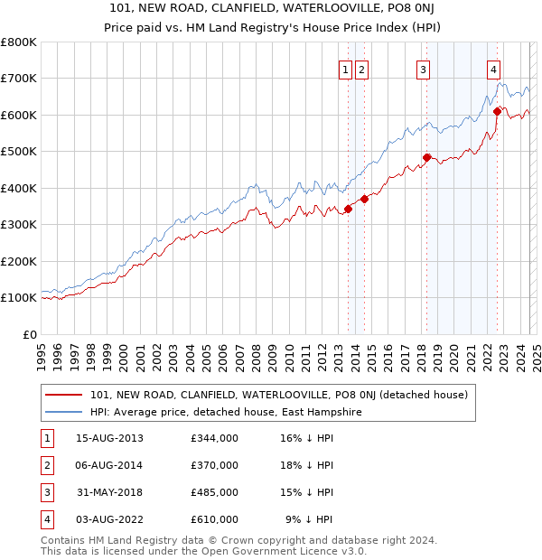 101, NEW ROAD, CLANFIELD, WATERLOOVILLE, PO8 0NJ: Price paid vs HM Land Registry's House Price Index