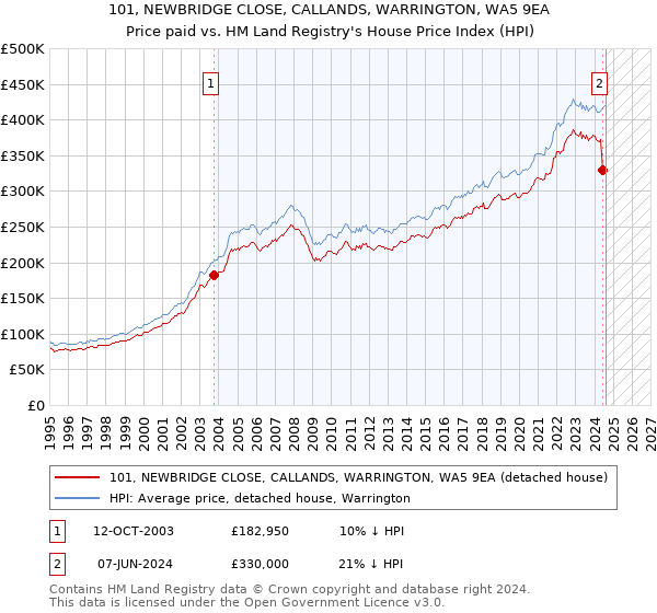 101, NEWBRIDGE CLOSE, CALLANDS, WARRINGTON, WA5 9EA: Price paid vs HM Land Registry's House Price Index