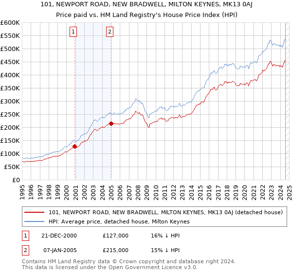 101, NEWPORT ROAD, NEW BRADWELL, MILTON KEYNES, MK13 0AJ: Price paid vs HM Land Registry's House Price Index