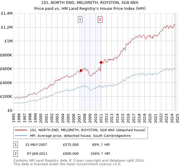 101, NORTH END, MELDRETH, ROYSTON, SG8 6NX: Price paid vs HM Land Registry's House Price Index