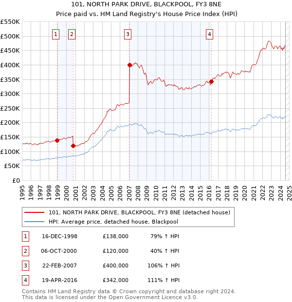 101, NORTH PARK DRIVE, BLACKPOOL, FY3 8NE: Price paid vs HM Land Registry's House Price Index