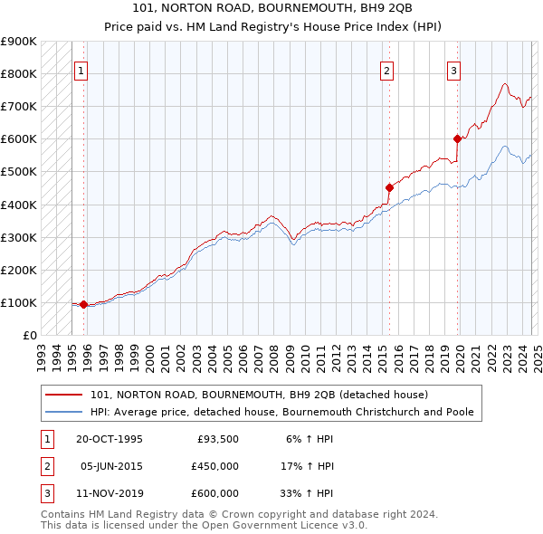 101, NORTON ROAD, BOURNEMOUTH, BH9 2QB: Price paid vs HM Land Registry's House Price Index