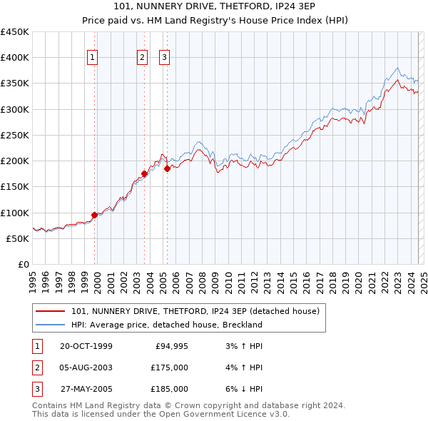 101, NUNNERY DRIVE, THETFORD, IP24 3EP: Price paid vs HM Land Registry's House Price Index