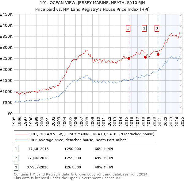 101, OCEAN VIEW, JERSEY MARINE, NEATH, SA10 6JN: Price paid vs HM Land Registry's House Price Index