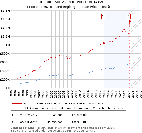 101, ORCHARD AVENUE, POOLE, BH14 8AH: Price paid vs HM Land Registry's House Price Index