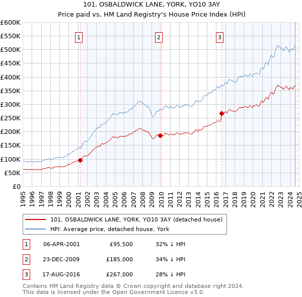 101, OSBALDWICK LANE, YORK, YO10 3AY: Price paid vs HM Land Registry's House Price Index