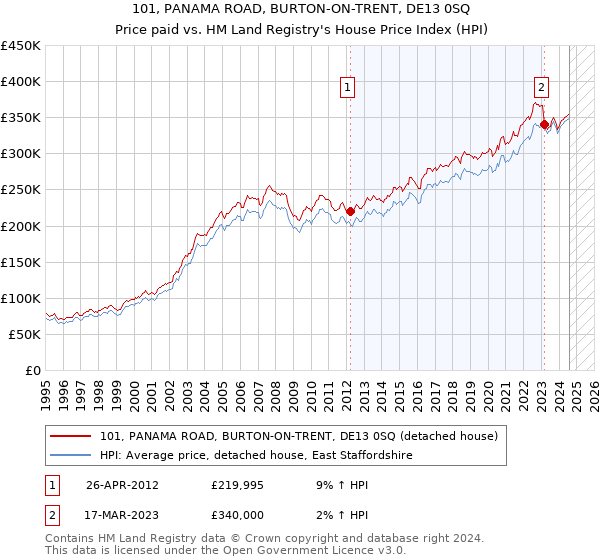 101, PANAMA ROAD, BURTON-ON-TRENT, DE13 0SQ: Price paid vs HM Land Registry's House Price Index