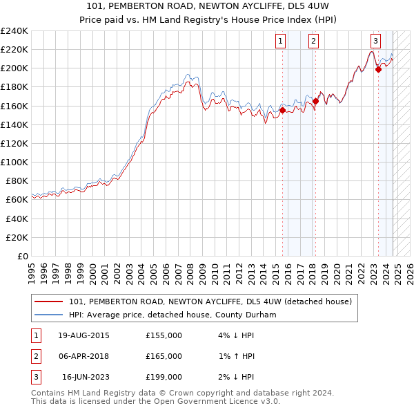 101, PEMBERTON ROAD, NEWTON AYCLIFFE, DL5 4UW: Price paid vs HM Land Registry's House Price Index