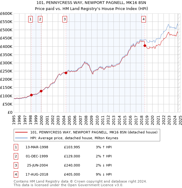 101, PENNYCRESS WAY, NEWPORT PAGNELL, MK16 8SN: Price paid vs HM Land Registry's House Price Index