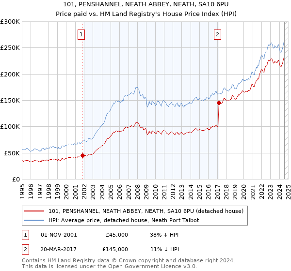 101, PENSHANNEL, NEATH ABBEY, NEATH, SA10 6PU: Price paid vs HM Land Registry's House Price Index