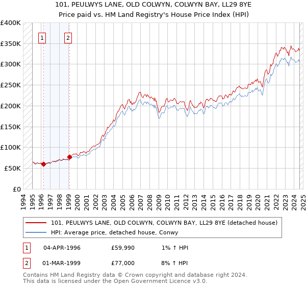 101, PEULWYS LANE, OLD COLWYN, COLWYN BAY, LL29 8YE: Price paid vs HM Land Registry's House Price Index