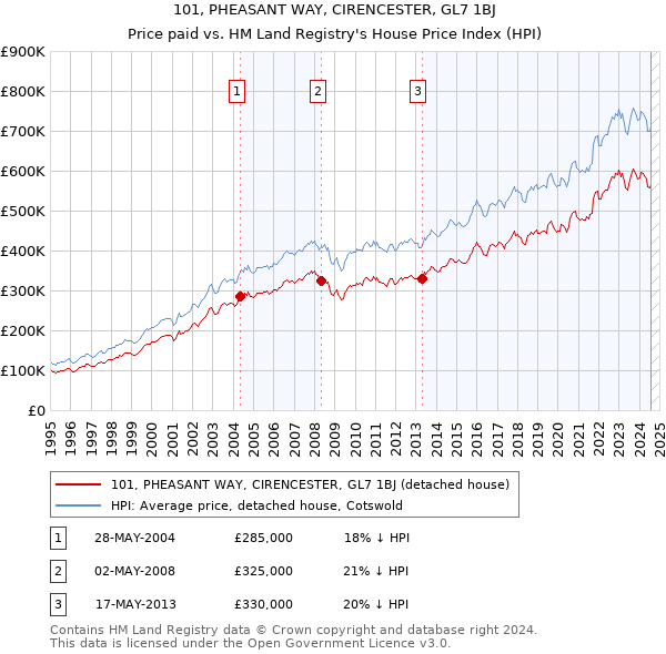 101, PHEASANT WAY, CIRENCESTER, GL7 1BJ: Price paid vs HM Land Registry's House Price Index