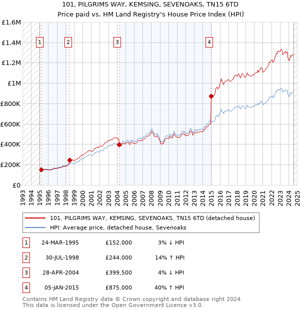 101, PILGRIMS WAY, KEMSING, SEVENOAKS, TN15 6TD: Price paid vs HM Land Registry's House Price Index