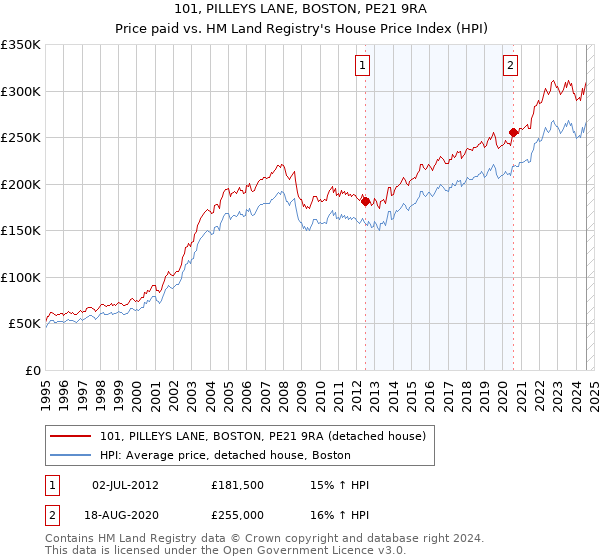 101, PILLEYS LANE, BOSTON, PE21 9RA: Price paid vs HM Land Registry's House Price Index