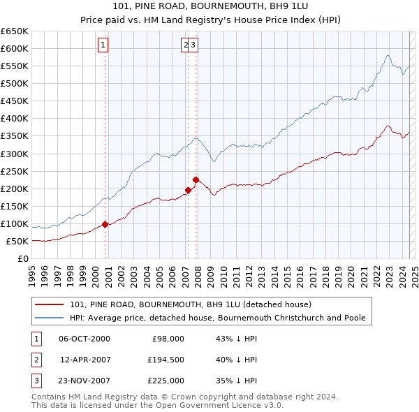 101, PINE ROAD, BOURNEMOUTH, BH9 1LU: Price paid vs HM Land Registry's House Price Index