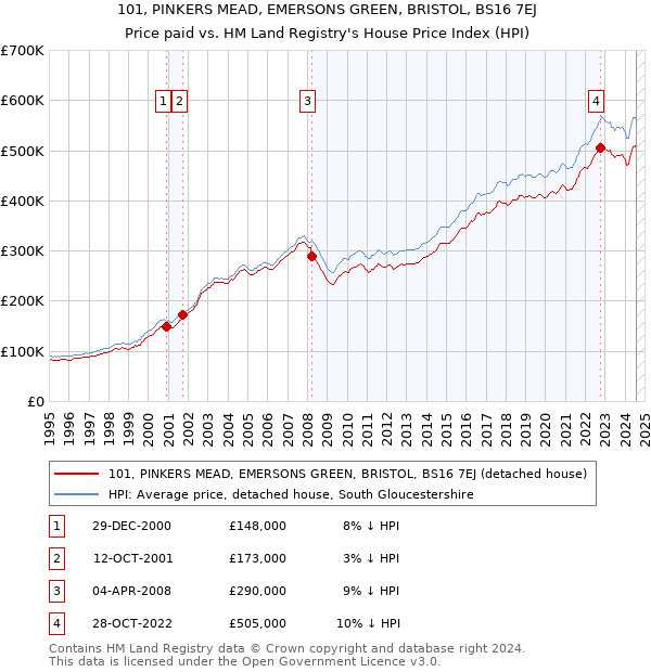 101, PINKERS MEAD, EMERSONS GREEN, BRISTOL, BS16 7EJ: Price paid vs HM Land Registry's House Price Index