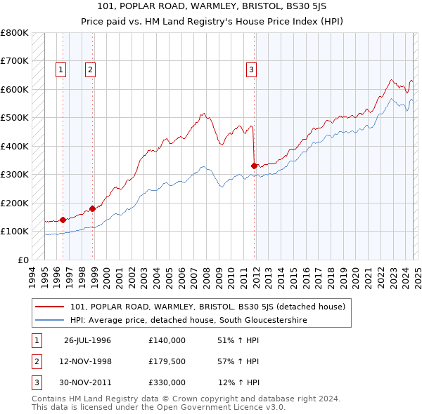 101, POPLAR ROAD, WARMLEY, BRISTOL, BS30 5JS: Price paid vs HM Land Registry's House Price Index