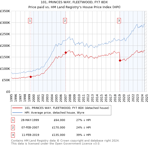 101, PRINCES WAY, FLEETWOOD, FY7 8DX: Price paid vs HM Land Registry's House Price Index