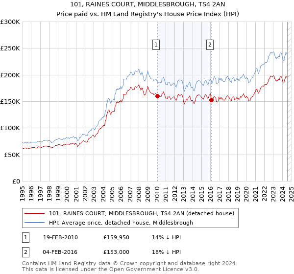 101, RAINES COURT, MIDDLESBROUGH, TS4 2AN: Price paid vs HM Land Registry's House Price Index