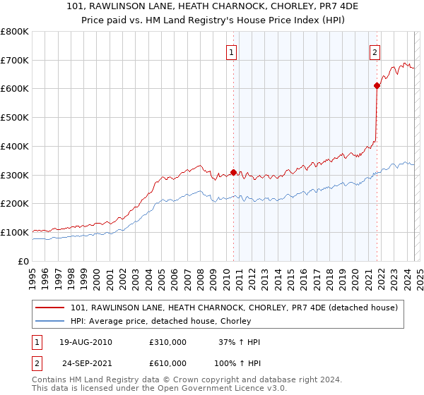 101, RAWLINSON LANE, HEATH CHARNOCK, CHORLEY, PR7 4DE: Price paid vs HM Land Registry's House Price Index