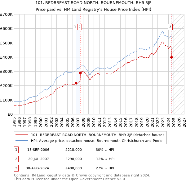 101, REDBREAST ROAD NORTH, BOURNEMOUTH, BH9 3JF: Price paid vs HM Land Registry's House Price Index