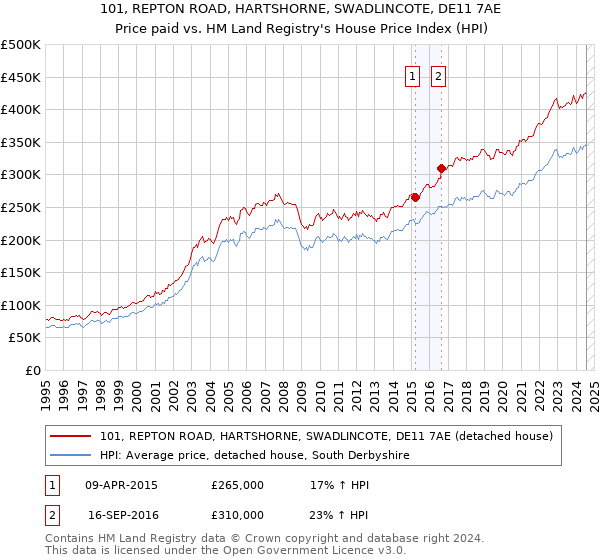 101, REPTON ROAD, HARTSHORNE, SWADLINCOTE, DE11 7AE: Price paid vs HM Land Registry's House Price Index