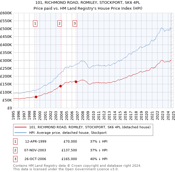 101, RICHMOND ROAD, ROMILEY, STOCKPORT, SK6 4PL: Price paid vs HM Land Registry's House Price Index