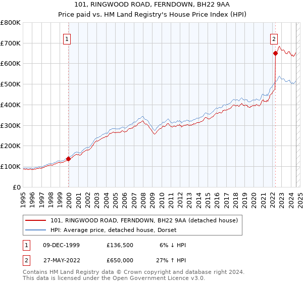 101, RINGWOOD ROAD, FERNDOWN, BH22 9AA: Price paid vs HM Land Registry's House Price Index