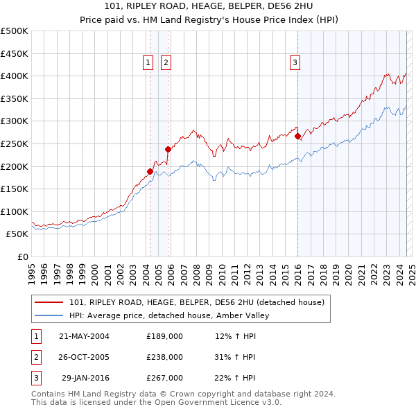 101, RIPLEY ROAD, HEAGE, BELPER, DE56 2HU: Price paid vs HM Land Registry's House Price Index