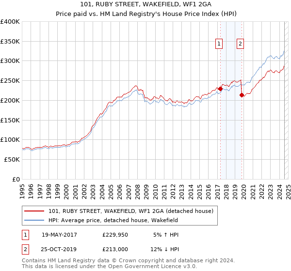 101, RUBY STREET, WAKEFIELD, WF1 2GA: Price paid vs HM Land Registry's House Price Index