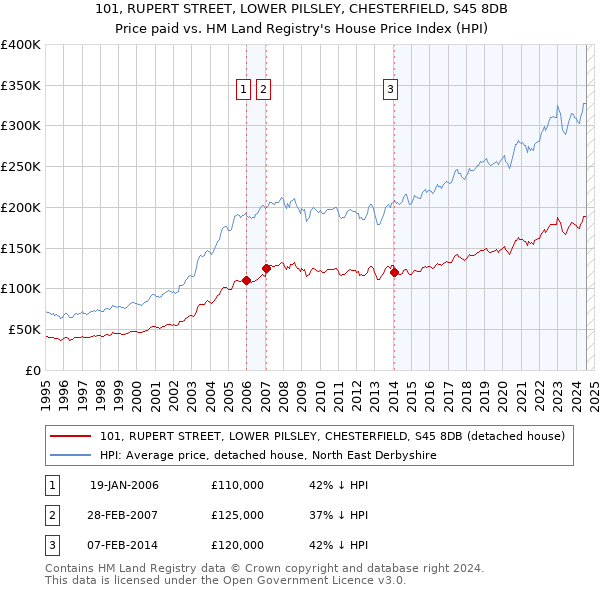 101, RUPERT STREET, LOWER PILSLEY, CHESTERFIELD, S45 8DB: Price paid vs HM Land Registry's House Price Index