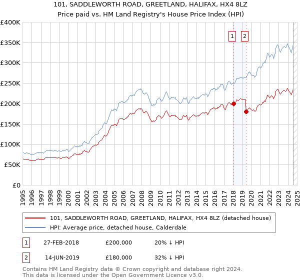 101, SADDLEWORTH ROAD, GREETLAND, HALIFAX, HX4 8LZ: Price paid vs HM Land Registry's House Price Index