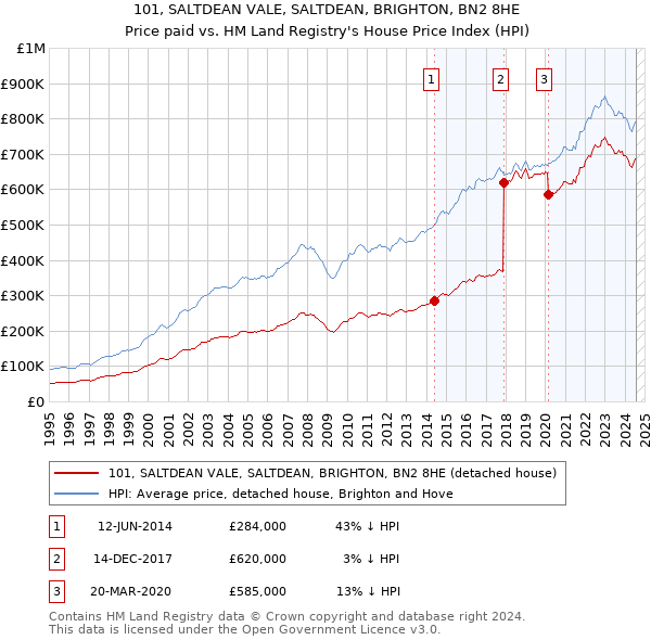 101, SALTDEAN VALE, SALTDEAN, BRIGHTON, BN2 8HE: Price paid vs HM Land Registry's House Price Index