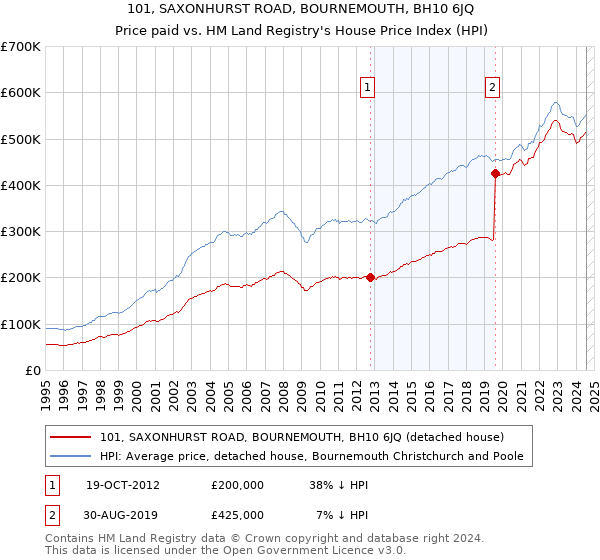 101, SAXONHURST ROAD, BOURNEMOUTH, BH10 6JQ: Price paid vs HM Land Registry's House Price Index