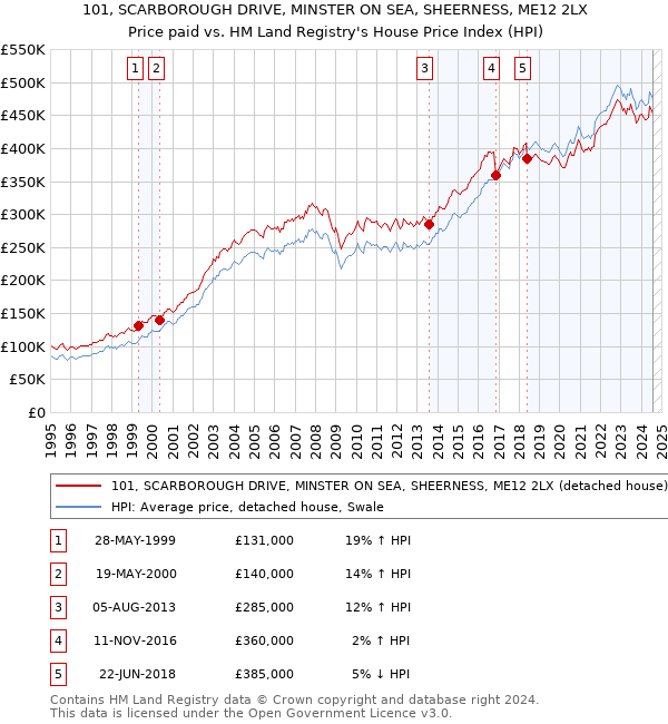 101, SCARBOROUGH DRIVE, MINSTER ON SEA, SHEERNESS, ME12 2LX: Price paid vs HM Land Registry's House Price Index