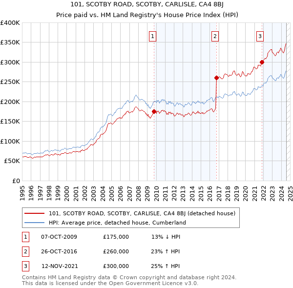 101, SCOTBY ROAD, SCOTBY, CARLISLE, CA4 8BJ: Price paid vs HM Land Registry's House Price Index