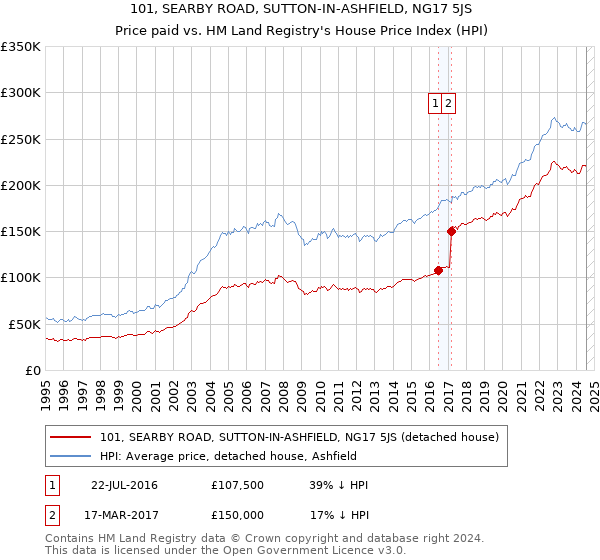 101, SEARBY ROAD, SUTTON-IN-ASHFIELD, NG17 5JS: Price paid vs HM Land Registry's House Price Index