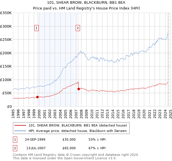 101, SHEAR BROW, BLACKBURN, BB1 8EA: Price paid vs HM Land Registry's House Price Index