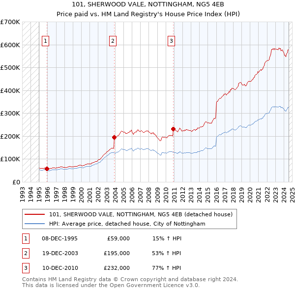 101, SHERWOOD VALE, NOTTINGHAM, NG5 4EB: Price paid vs HM Land Registry's House Price Index