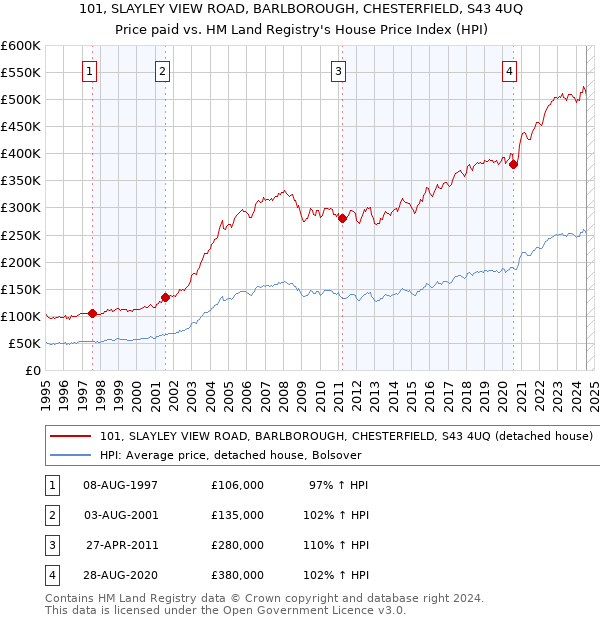 101, SLAYLEY VIEW ROAD, BARLBOROUGH, CHESTERFIELD, S43 4UQ: Price paid vs HM Land Registry's House Price Index